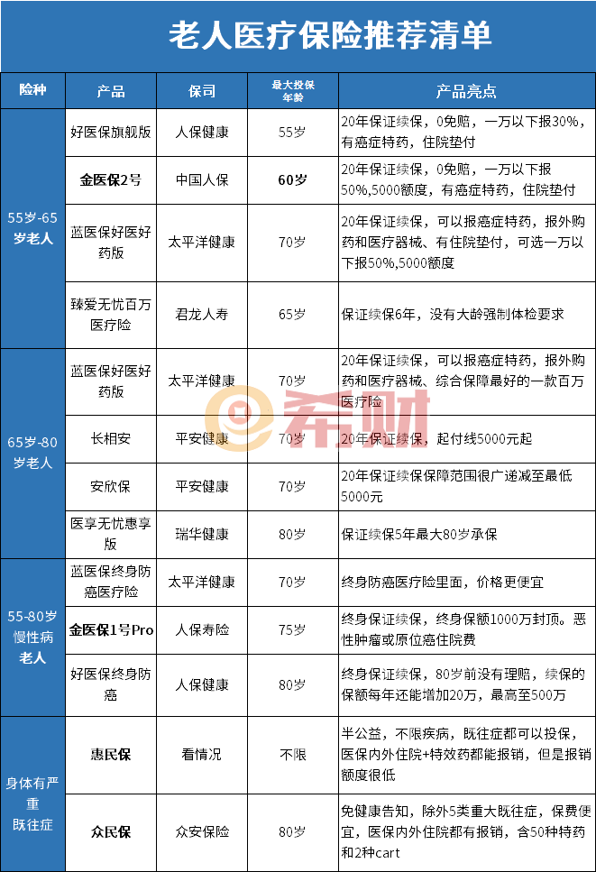绍2024比较好的老年人保险清单OG真人2024适合老年人保险介(图1)
