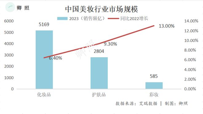 中国美妆市场2025OG真人平台沙盘推演(图1)