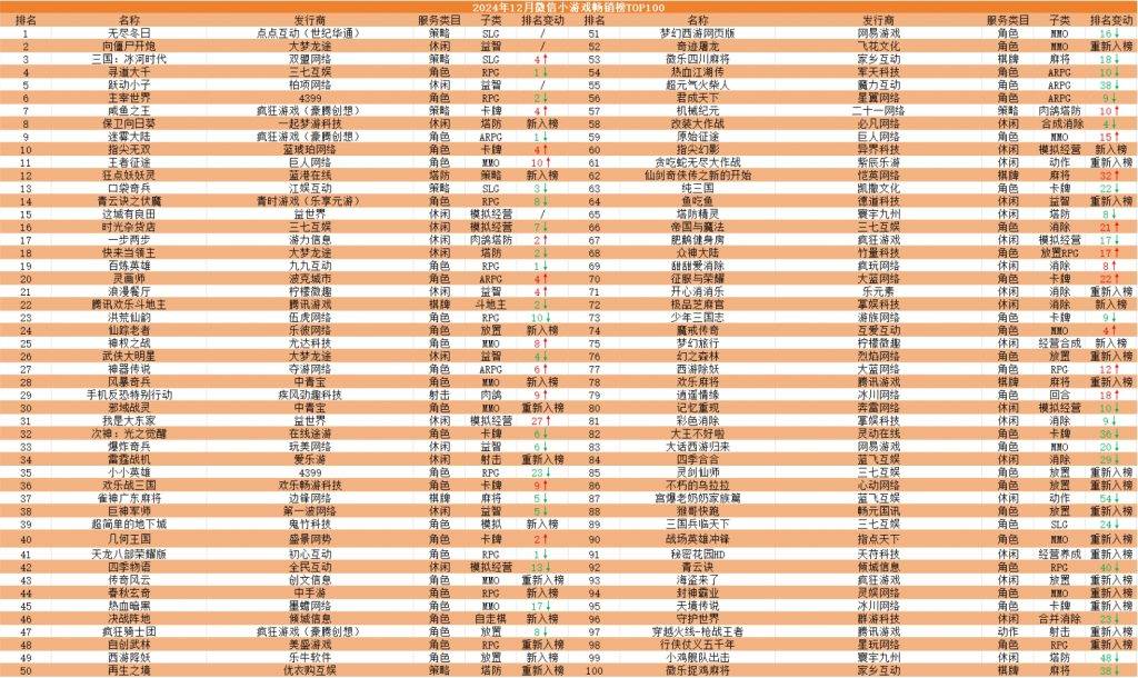 大换血《无尽冬日》《向僵尸开炮》《三国：冰河时代》前三OG真人12月微信小游戏TOP100畅销榜：头部重回(图1)